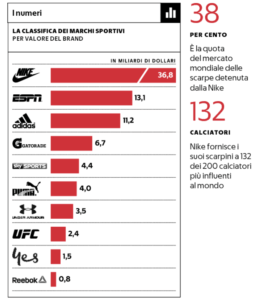 Classifica dei marchi sportivi con maggiore valore economico by Forbes